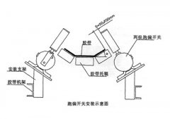 XLPP-J-I、XLPP-J-II兩級跑偏開關(guān)兩級跑偏開關(guān)生產(chǎn)